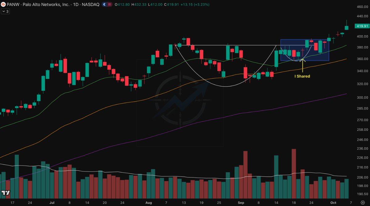 SniperAlphaCom's tweet photo. $PANW — called this setup on Sep 23. Now +12.1% since the share.

Price spent some time building a small base right at resistance instead of getting rejected.

Now the base is gone. Breakout.

The setup was there before the move — did you catch this train, or are you watching it leave the station?