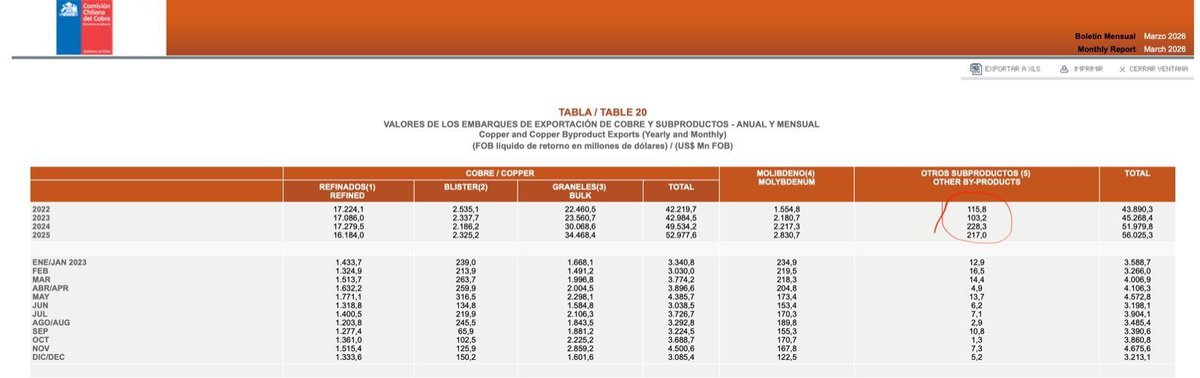psantiba's tweet photo. Este gobierno de delincuentes esta facilitando el saqueo de Chile y el ROBO de Oro Plata y otros coproductos mineros que NO PAGAN IMPUESTOS!
El 2025 sacaron 4% del PIB en Oro Plata etc y declararon 217mill USD!
Un enorme ROBO a Chile! 
La gente no da mas!
https://t.co/ALe5DHCmyb https://t.co/Va76ZBq0Qm