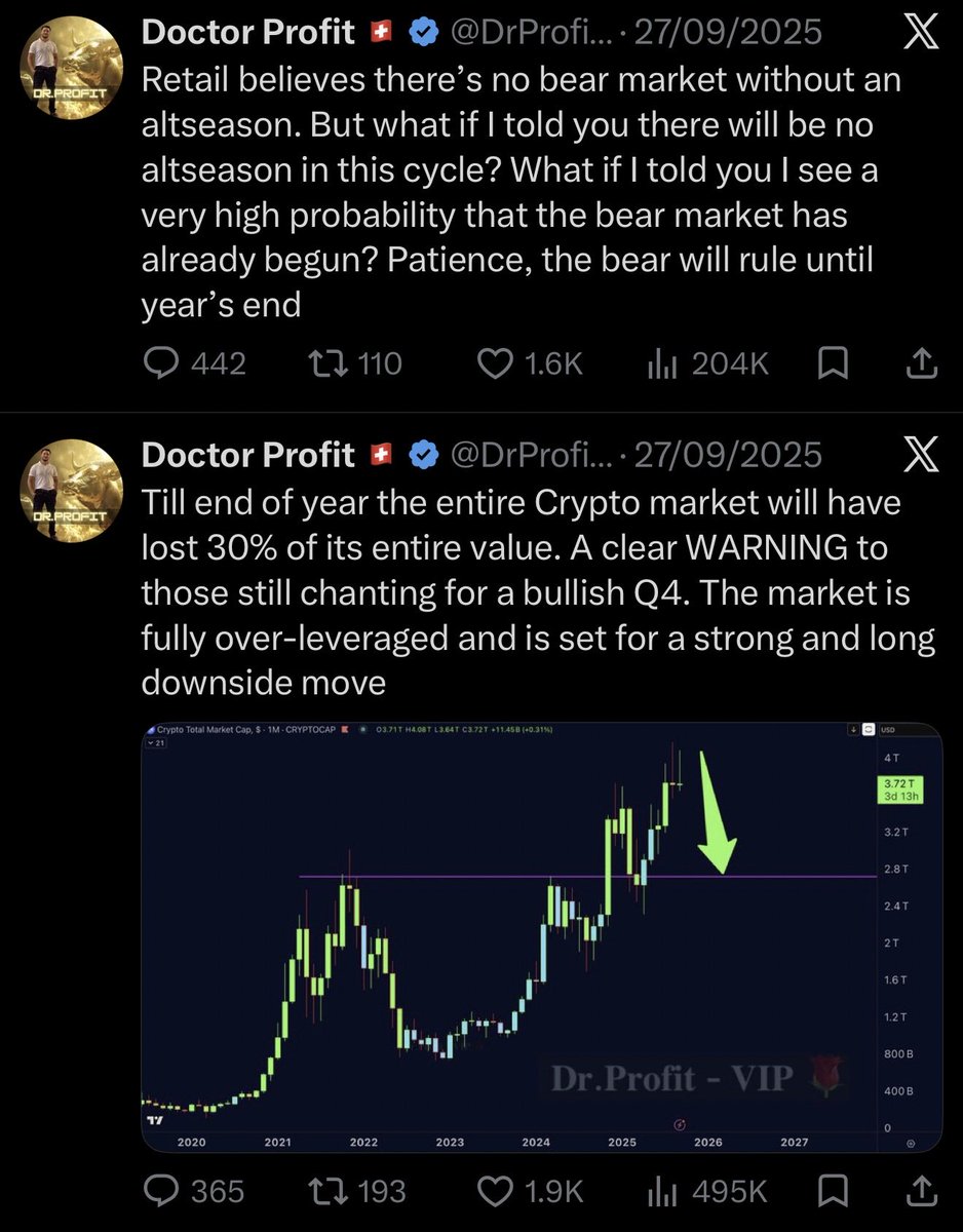 DrProfitCrypto's tweet photo. $BTC:

Exactly these days one year ago, Bitcoin was trading at the top around $124,000. I had sold every single coin I owned and was busy building a massive short position. I called for the crash, I called for the start of the bear market, and my target was $60,000.

Then October 10 happened. A day I will always remember. Altcoins losing up to 95% in one single day, the market getting completely destroyed within hours. The most brutal event I have ever witnessed, and at the same time one of the most profitable days of my trading career. While the market was bleeding, my shorts were printing.

Later, I closed all those shorts in the $60,000 region and started buying spot. Exactly the region I had been calling for since the top. I traded the move down and then positioned myself for the move up.

Now, one year later, I’m building shorts again between $86,500 and $89,500. Every pump into this region gives me another opportunity to add, and the largest orders are waiting between $88,000 and $89,500.

For more: https://t.co/Qx4dZU40Lk