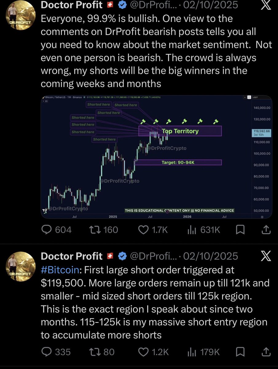 DrProfitCrypto's tweet photo. $BTC:

Exactly these days one year ago, Bitcoin was trading at the top around $124,000. I had sold every single coin I owned and was busy building a massive short position. I called for the crash, I called for the start of the bear market, and my target was $60,000.

Then October 10 happened. A day I will always remember. Altcoins losing up to 95% in one single day, the market getting completely destroyed within hours. The most brutal event I have ever witnessed, and at the same time one of the most profitable days of my trading career. While the market was bleeding, my shorts were printing.

Later, I closed all those shorts in the $60,000 region and started buying spot. Exactly the region I had been calling for since the top. I traded the move down and then positioned myself for the move up.

Now, one year later, I’m building shorts again between $86,500 and $89,500. Every pump into this region gives me another opportunity to add, and the largest orders are waiting between $88,000 and $89,500.

For more: https://t.co/Qx4dZU40Lk