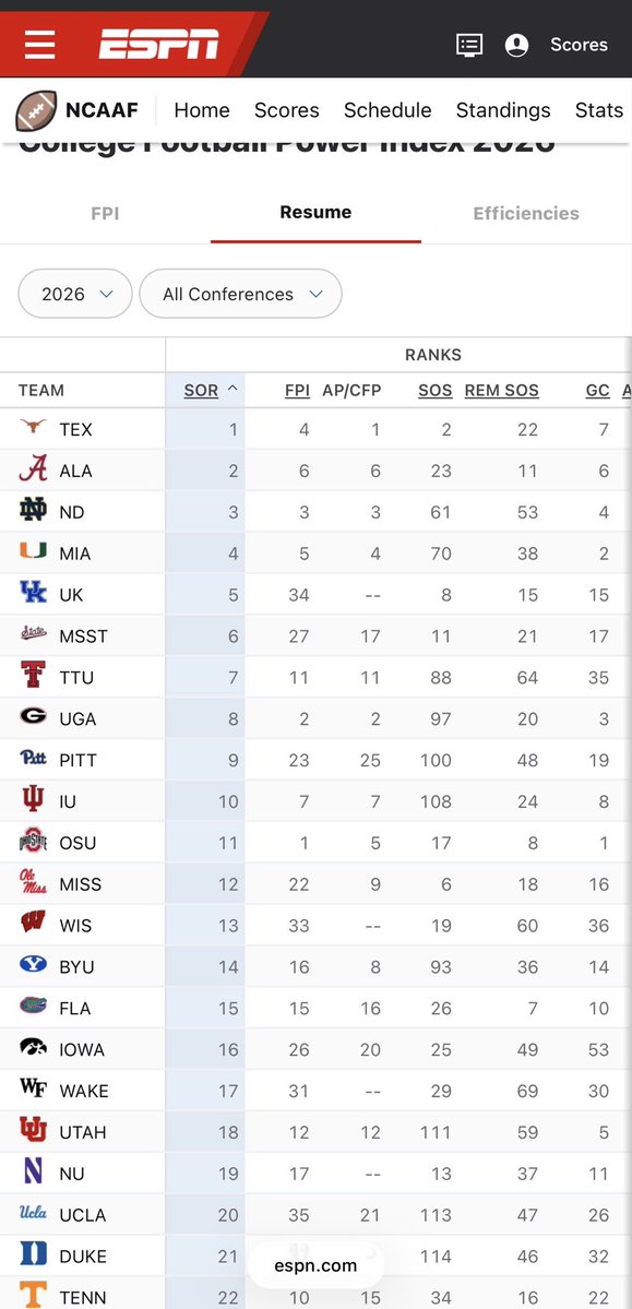 TheHabbening's tweet photo. @blakebrad1 @ESPNInsights Bad metric, a better metric would be sos which ND doesn’t even rank top 50 im pretty sure (which is BS but that’s another story) but in terms of the games already played and wins sor ND is 3rd so you’re an idiot. Grow a sack and admit it. https://t.co/WgF2IpdwKO