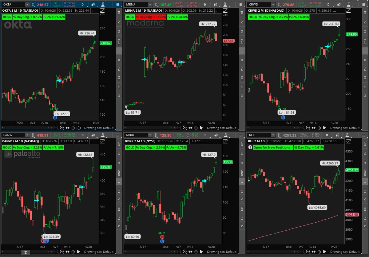 TradingStuden13's tweet photo. No trades for tomorrow

Hodling:
$OKTA: 31.32%
$MRNA: 28.4%
$CRWD: 6.08%
$PANW: 7.16%
$RBRK: 9.73% https://t.co/UCBJYobtX1