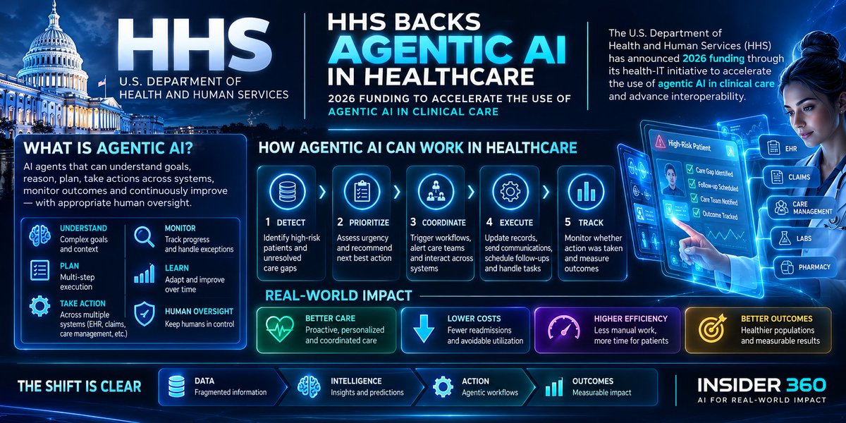 MeghaInsider's tweet photo. Agentic AI in healthcare is moving from concept to serious implementation.
The U.S. Department of Health and Human Services (HHS) has announced 2026 funding through its health-IT initiative to accelerate the use of agentic AI in clinical care.
That matters.
We’ve spent the last few years talking about AI that summarizes information, generates content and assists humans.
The next evolution is different.
Agentic AI can understand a goal, reason through a problem, plan multiple steps, interact with systems, take actions and monitor what happens next — while keeping appropriate human oversight.
In healthcare, imagine the possibilities:
→ Detect a high-risk patient
→ Identify an unresolved care gap
→ Prioritize the intervention
→ Coordinate the next workflow
→ Alert the appropriate care team
→ Track whether action was taken
→ Measure the resulting outcome
That is a fundamentally different model from simply putting another dashboard in front of a clinician.
It moves us toward:
Data → Intelligence → Action → Outcomes.
And in my view, this is where some of the biggest opportunities in healthcare AI will emerge.
The winners won’t simply build AI that knows more.
They’ll build AI systems that can responsibly help healthcare organizations get more done — and prove the outcomes they create.
This is exactly the direction we’re thinking about at INSIDER 360.
#AgenticAI #HealthcareAI #HealthTech #ArtificialIntelligence #ValueBasedCare #DigitalHealth #AIAgents