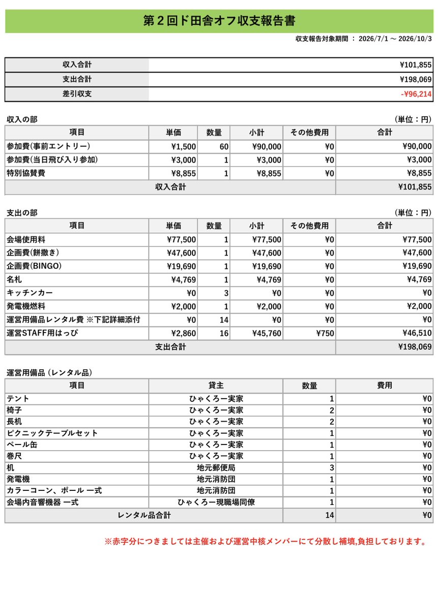 Countryside_off's tweet photo. 第2回ド田舎オフ収支報告書になりますご査収ください

公開の意図は下記の通りです
①営利目的でないことの証明
②息の長いオフ会にすべく収支を記録しお金をかける所と削る所を明確にする
③参加者とより良い信頼関係を築くため

様々なご意見頂戴しましたので来年以降の公開可否については検討します https://t.co/lExgp5uOQf