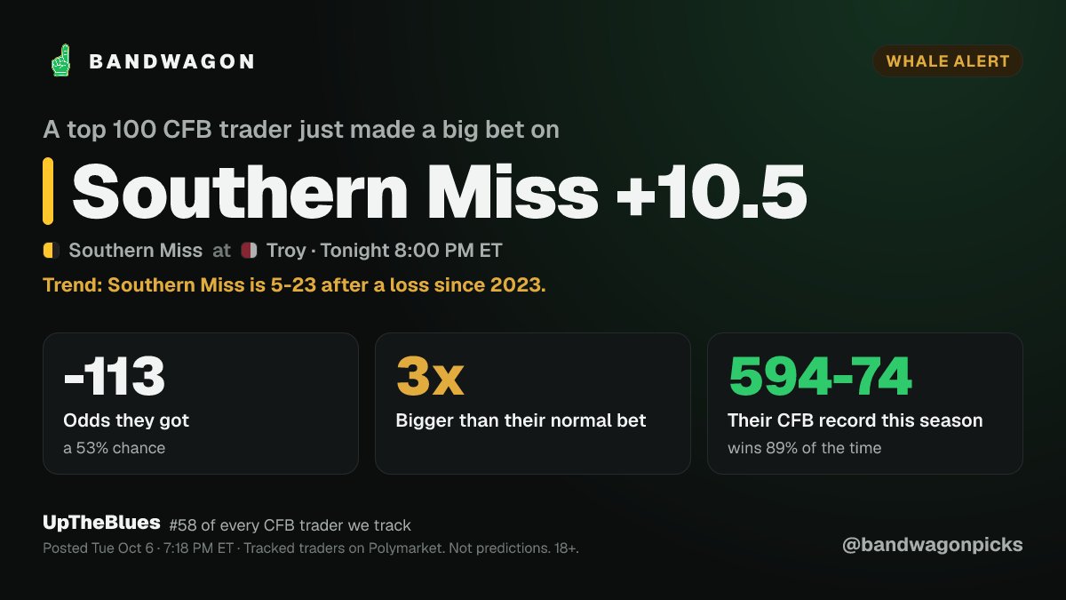 bandwagonpicks's tweet photo. Southern Miss is 5-23 after a loss since 2023 🤯

A top 100 CFB trader on Bandwagon just went 3x their normal bet on Southern Miss +10.5 anyway.
In at -113 odds (a 53% chance).
594-74 on CFB this season, winning 89% of the time.

Troy fans, nervous? https://t.co/xBQ2gcihnF