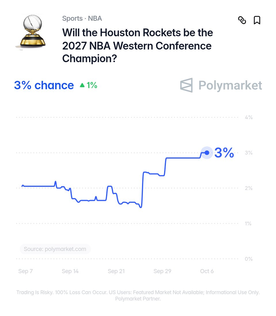 TheDunkCentral's tweet photo. The Rockets have one of the best starting fives in the league:

Fred VanVleet (former champion)

Amen Thompson  (one of the best two-way players in the league)

Kevin Durant (he’s Kevin Durant)

Jabari Smith Jr. (former lottery pick)

Alperen Şengün (top-five big)

Polymarket is only giving them a 3% chance to make the finals 😳
