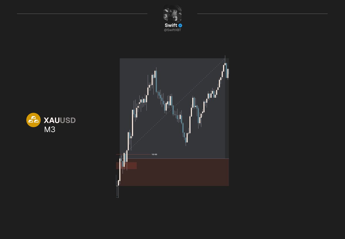 SwiftGXT's tweet photo. $XAUUSD | NY 

- H1 FVG
- H1 PSP
- M3 iFVG/CSD

F: @FundedHive | +3.68RR🎯

Use code "SWIFT" for a discount in FundedHive!