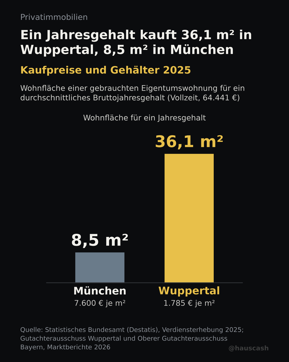 hauscash's tweet photo. Ein Jahresgehalt kauft in Wuppertal gut viermal so viel Wohnung wie in München.

Wuppertal: 36,1 m² (1.785 €/m²)
München: 8,5 m² (7.600 €/m²)

Jahr 2025, 64.441 € brutto (Schnitt Vollzeit), gebrauchte Wohnungen.
Quelle: Statistisches Bundesamt (Destatis), Gutachterausschüsse https://t.co/KdfwbgzfOO