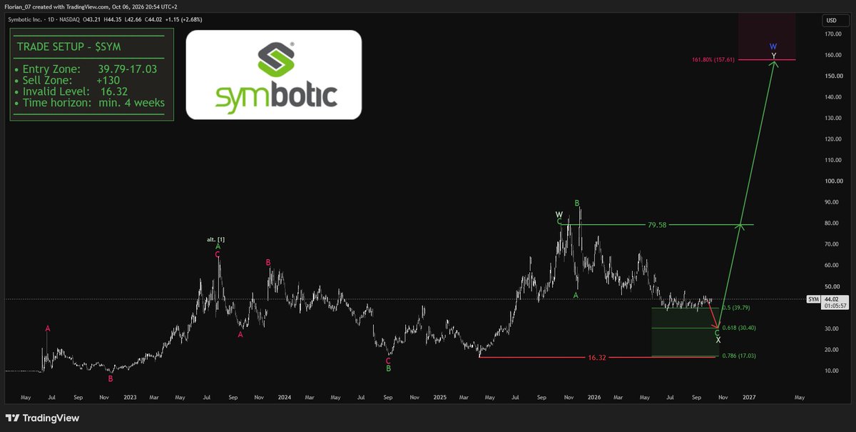 HEAR ME OUT.

$SYM from the 39.79-17.03$ zone is one of the best stock setups out on the market.

At least 300% profits are expected within the next 6-12 months