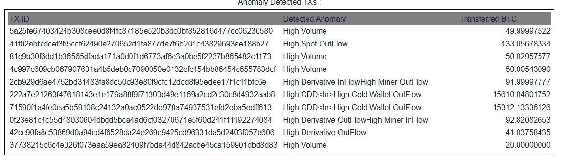 CDDStamp's tweet photo. On-chain anomaly in Block #970118.

CDD and dormancy moved sharply together as more than 30,900 BTC left cold wallets across two major transactions.

The activity was heavily concentrated in the 18–24 month cohort.

This combination points to a meaningful shift in holder behavior https://t.co/Z1QElbJK25