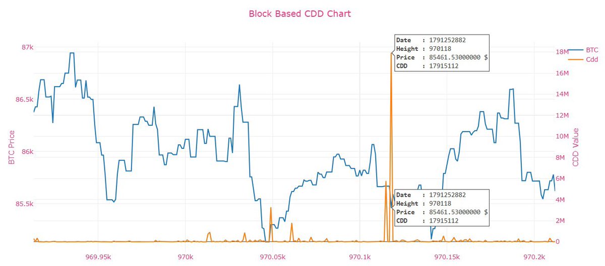 CDDStamp's tweet photo. On-chain anomaly in Block #970118.

CDD and dormancy moved sharply together as more than 30,900 BTC left cold wallets across two major transactions.

The activity was heavily concentrated in the 18–24 month cohort.

This combination points to a meaningful shift in holder behavior https://t.co/Z1QElbJK25