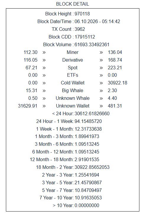 CDDStamp's tweet photo. On-chain anomaly in Block #970118.

CDD and dormancy moved sharply together as more than 30,900 BTC left cold wallets across two major transactions.

The activity was heavily concentrated in the 18–24 month cohort.

This combination points to a meaningful shift in holder behavior https://t.co/Z1QElbJK25