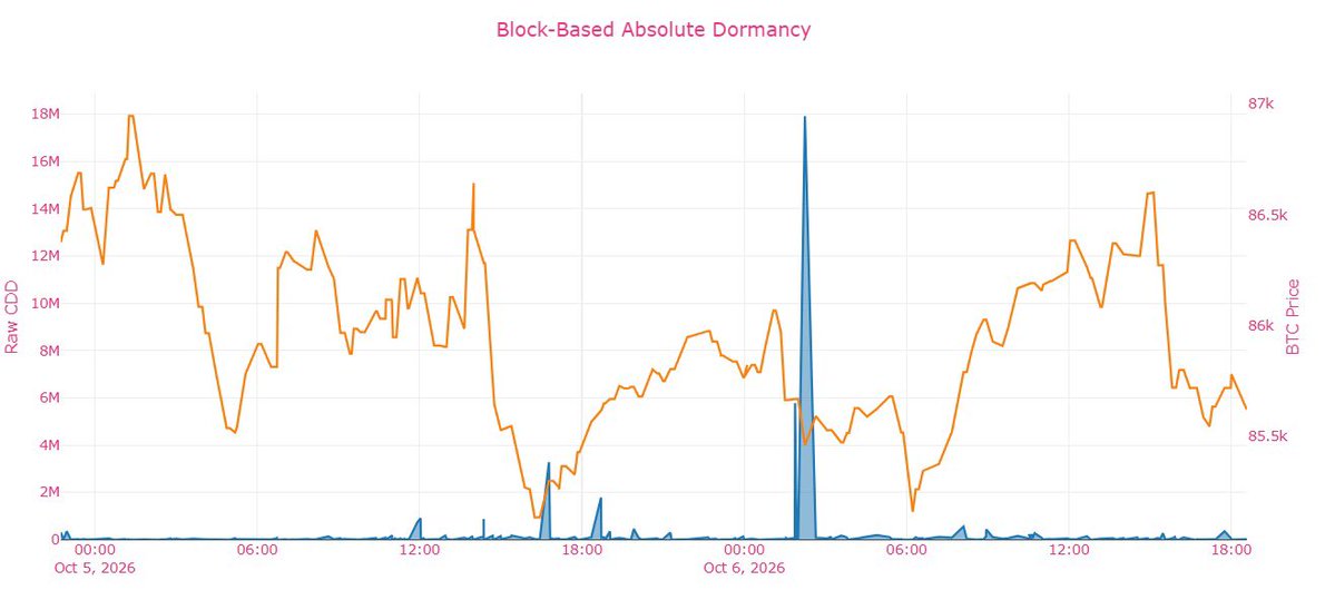CDDStamp's tweet photo. On-chain anomaly in Block #970118.

CDD and dormancy moved sharply together as more than 30,900 BTC left cold wallets across two major transactions.

The activity was heavily concentrated in the 18–24 month cohort.

This combination points to a meaningful shift in holder behavior https://t.co/Z1QElbJK25