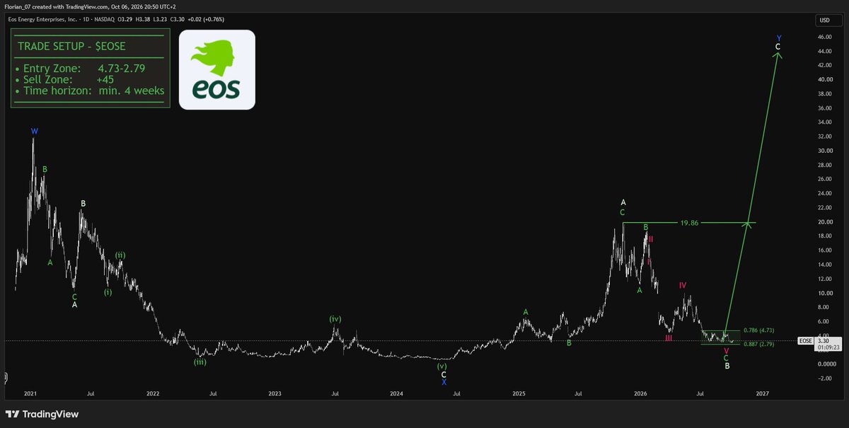 $EOSE - The next 10x?

From current prices, $EOSE has a min. upside of 1,000% and a max. downside of 20%.

To put that into perspective:

1. You buy 1,000$ wort