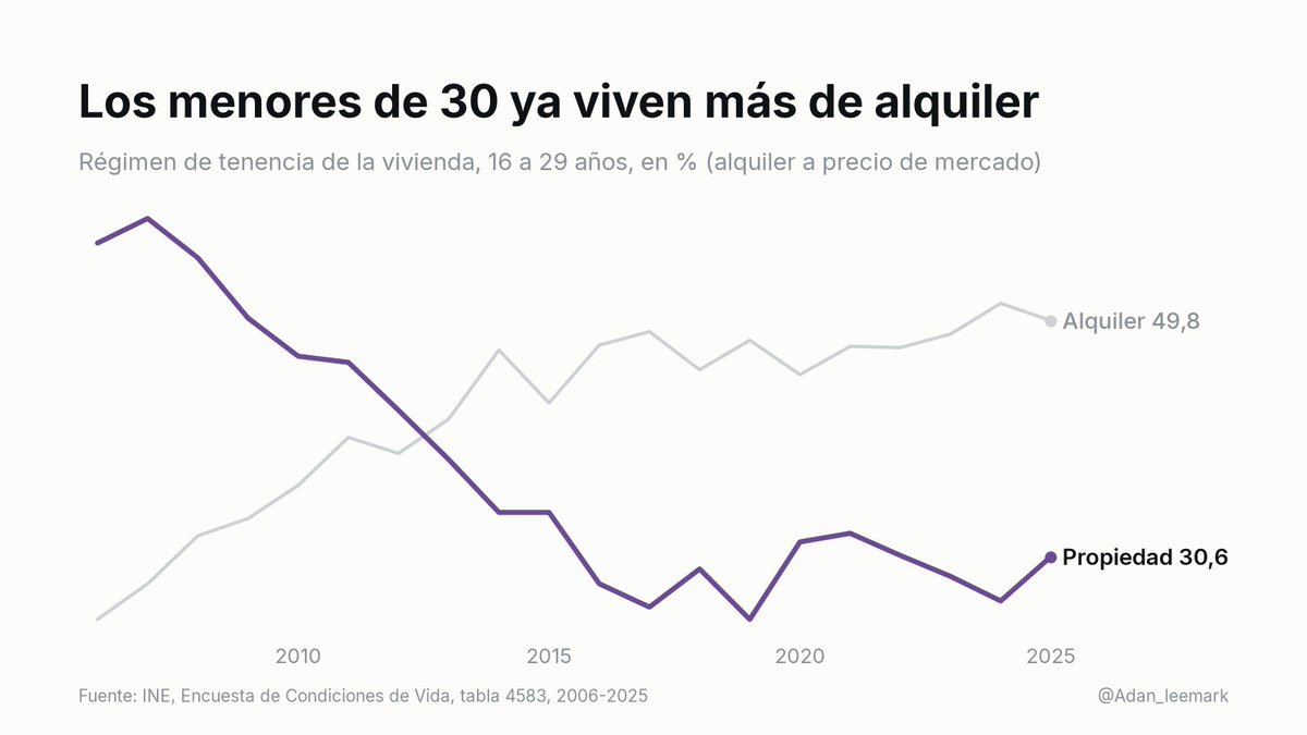Adan_leemark's tweet photo. @el_pais El veto a los fondos llega tarde para una generación. En 2006 el 56% de los menores de 30 vivía en casa propia. En 2025, el 31%, y la mitad ya paga alquiler a precio de mercado. https://t.co/7UGB71CiUT