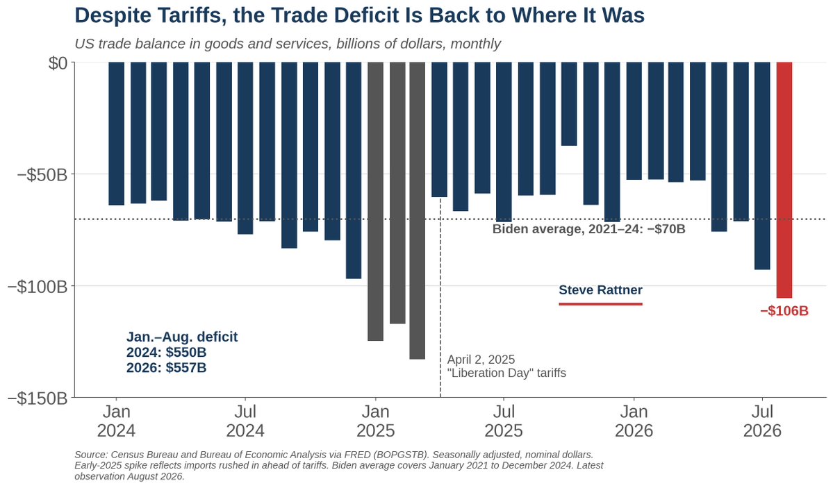 SteveRattner's tweet photo. The trade deficit in August was $36 billion larger than the Biden average. 

Trump's tariffs have failed. https://t.co/eJo4LPOgnI