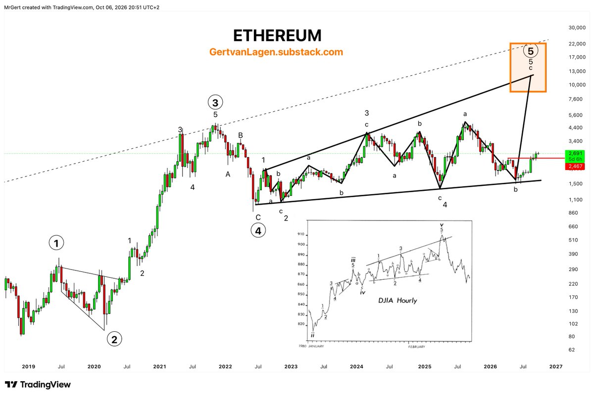 GertvanLagen's tweet photo. ethereum:native targets the orange box at ±$10k-$20k, with an Expanding Diagonal ⑤. https://t.co/oA6itAUrwx
