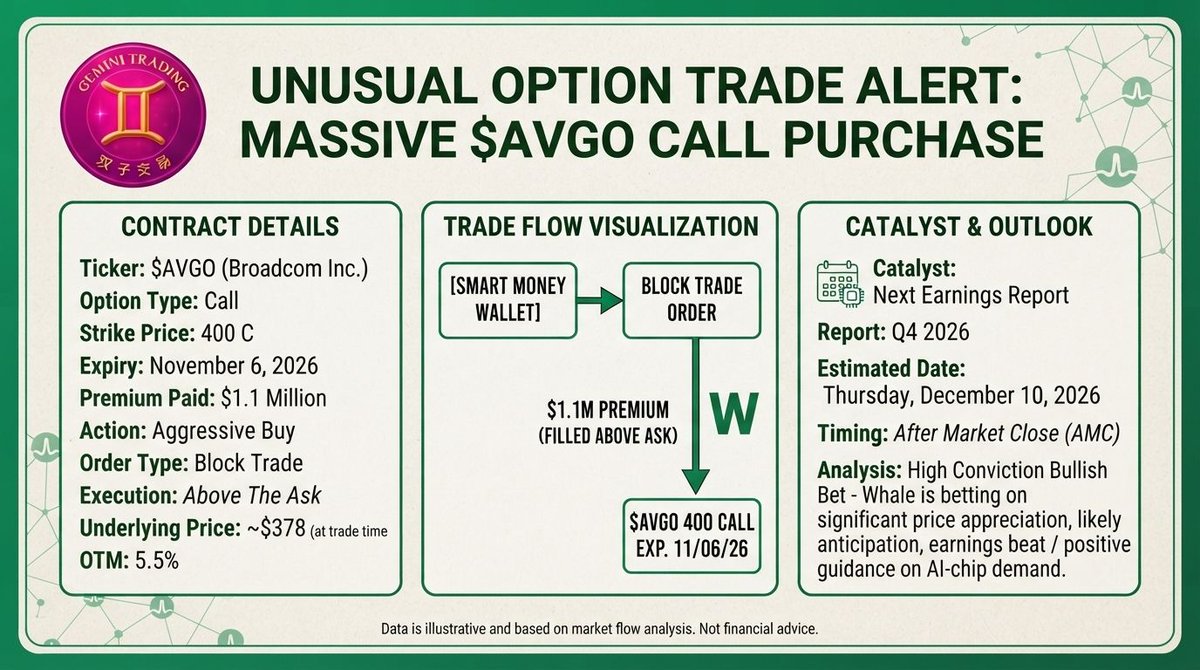 🚨 FLOW PRINT #78: $AVGO — $1.1M, above ask, 31 DTE. The card's catalyst EXPIRES BEFORE IT HAPPENS. Thread. 🧵

THE CONTRACT 📋
Nov-6 $400 calls (weekly expiry)