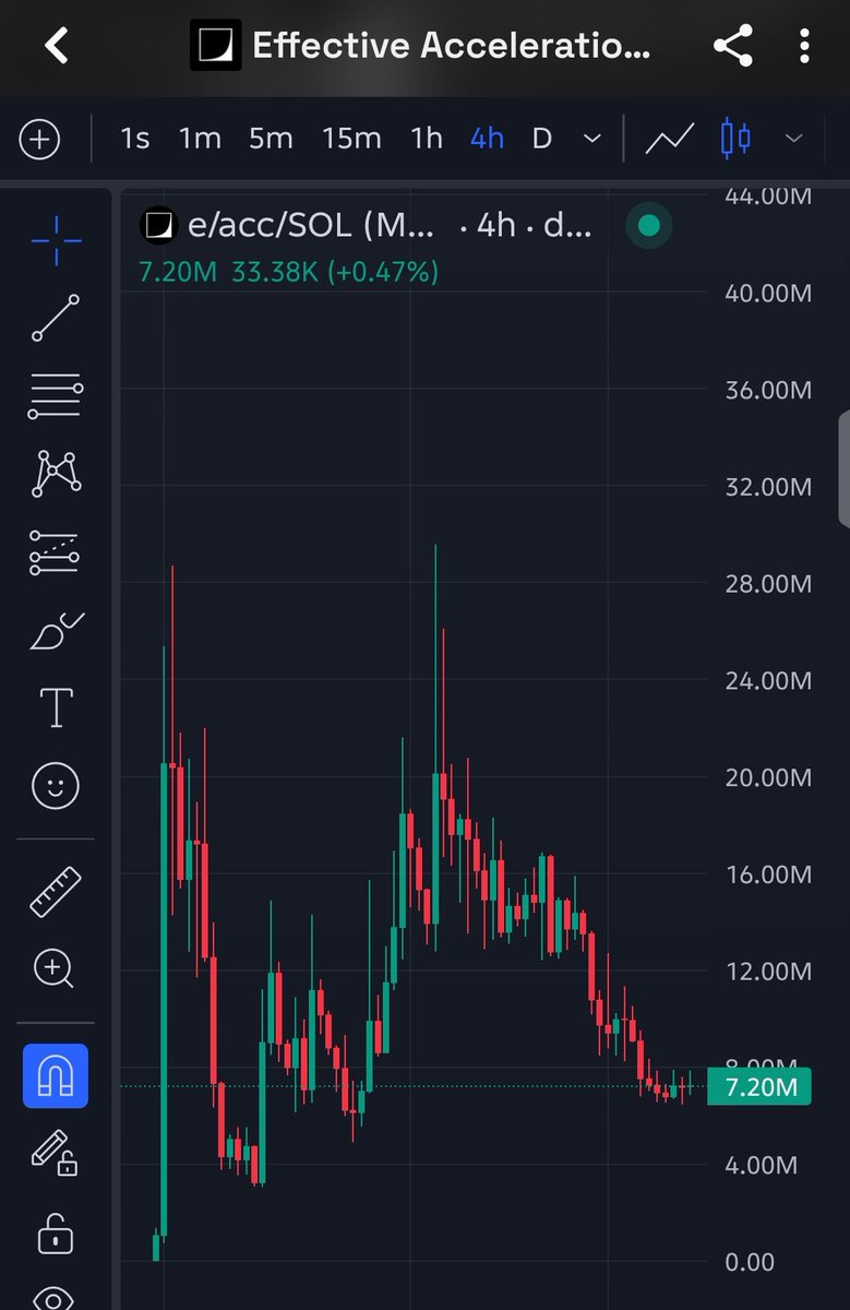 MemePerceptor's tweet photo. Been watching e/acc cool off all the way back to $7M. I’m taking my position here, let’s see if acceleration actually accelerates. 

CbcyNo7m1amFWqEQm2m4PLv1UNvpcL3C1Ujm6AkzpKoU https://t.co/rOBGIzUH7a