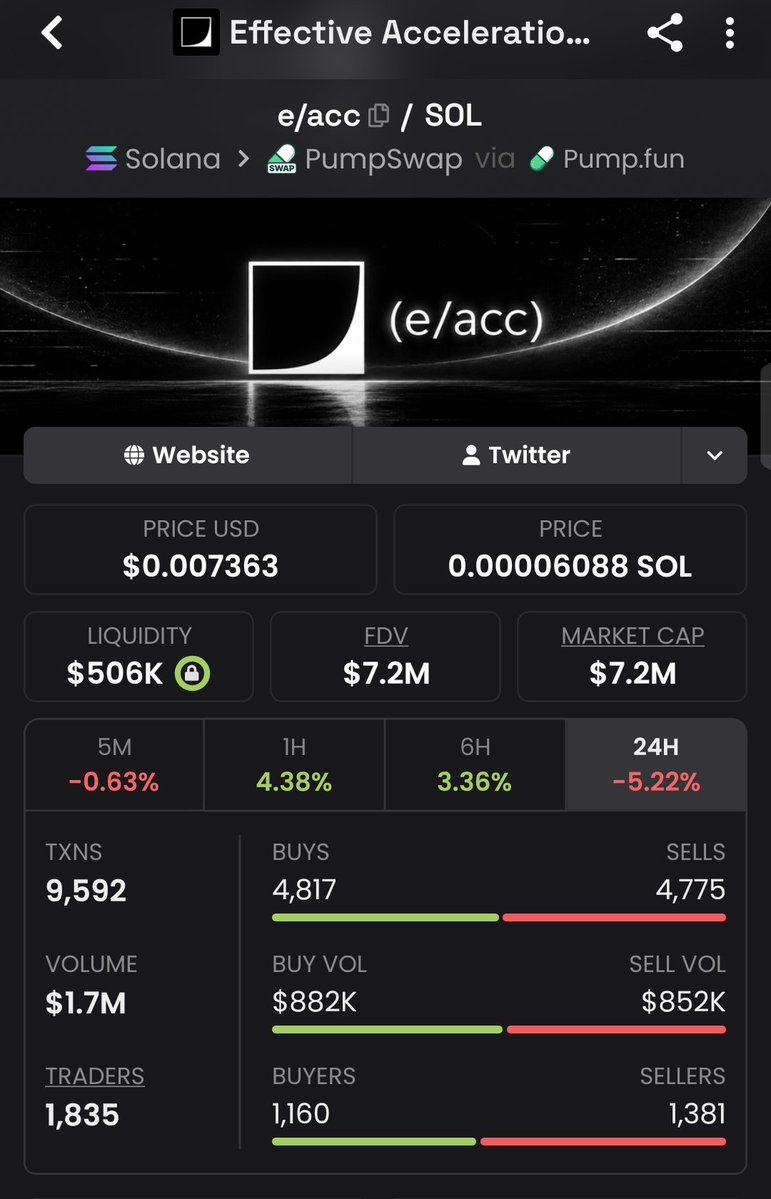 MemePerceptor's tweet photo. Been watching e/acc cool off all the way back to $7M. I’m taking my position here, let’s see if acceleration actually accelerates. 

CbcyNo7m1amFWqEQm2m4PLv1UNvpcL3C1Ujm6AkzpKoU https://t.co/rOBGIzUH7a