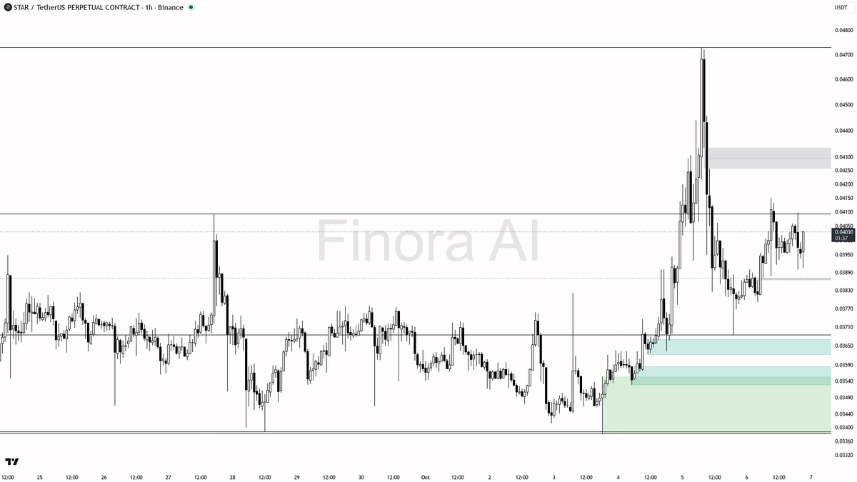 ⚡ $STAR 2.4x volume spike confirms buyers are stepping in while the structure holds

- my bias is bullish here on the 1h while structure holds above the last hi