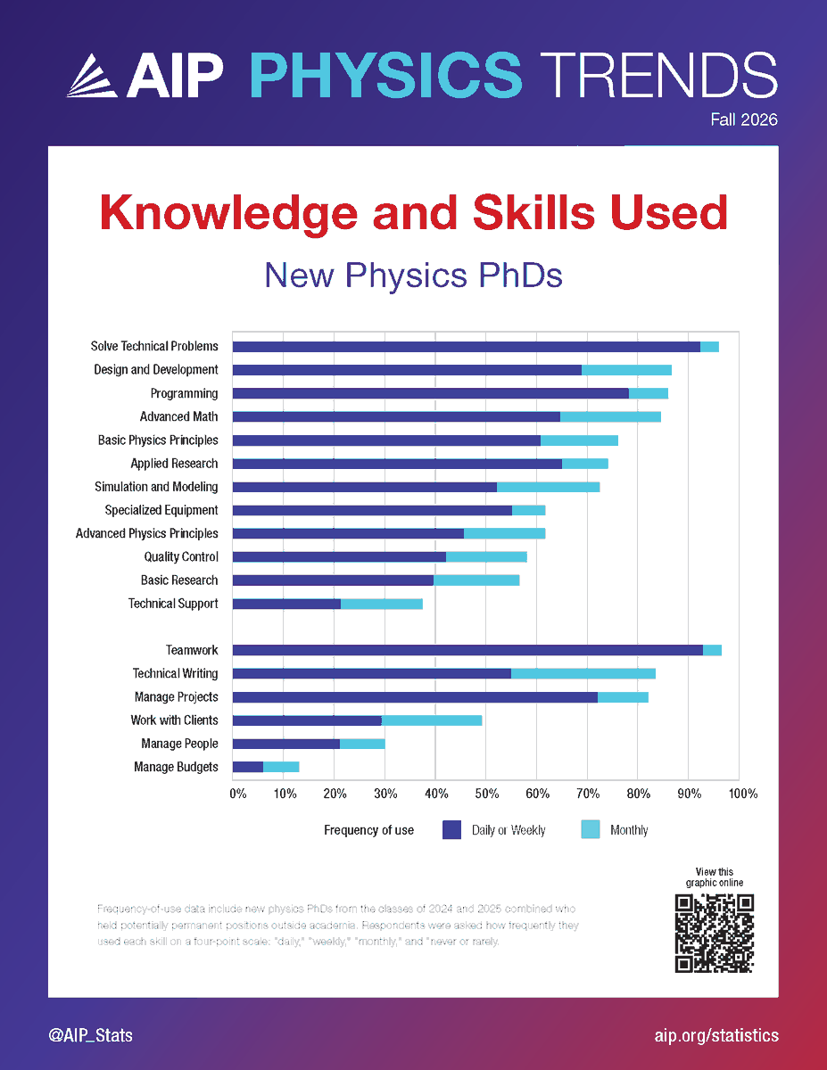 AIP_HQ's tweet photo. What knowledge and skills do new physics PhDs actually use on the job? AIP's latest Physics Trends data graphic lays it out.

🔗 https://t.co/LUSM3rriT0 https://t.co/HLuJNxEKoA
