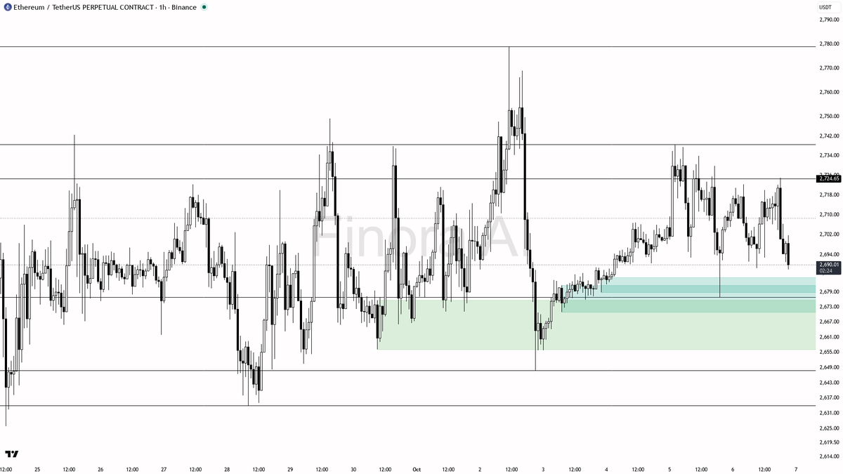 ✅ $ETH -0.7% but the higher-high structure stays intact across frames

- my bias is bullish here — 1h structure is still higher-high / higher-low and it is alig