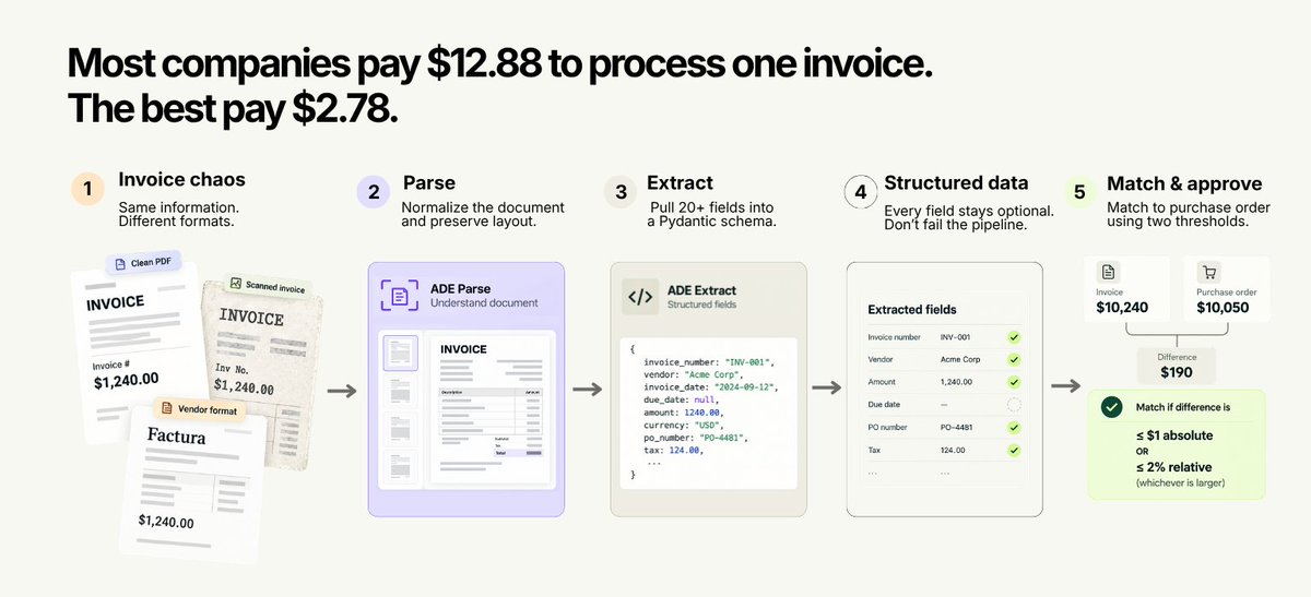 LandingAI's tweet photo. Most companies pay $12.88 to process one invoice. The best pay $2.78.

Almost none of that gap comes from better software. It comes from what happens between the invoice landing in an inbox and someone approving the payment.

The usual fix is a new AP suite, months of migration, and a bottleneck that survives all of it.

Format chaos is where most builds actually break. One vendor sends a clean PDF, another a photocopied scan, a third calls the same field Invoice #, Inv No. or Factura, and the template that handled the first two returns nothing on the third.

Agentic Document Extraction (ADE) handles it in two stages:

→ Parse normalizes the document, holds the layout

→ Extract pulls 20 plus fields into a Pydantic schema

Same invoice, either side of that, below.

Every field stays optional, which sounds like a small decision until extraction misses one and the whole pipeline takes down a night of processing instead of flagging a single document.

Then matching, where most AP automation quietly stalls.

An invoice matches a purchase order when the amount difference falls inside $1 absolute or 2% relative, whichever is larger. Two thresholds, because one fails both ways. Rounding kills the small invoices, shipping adjustments kill the large ones.

Full write-up in the comments.