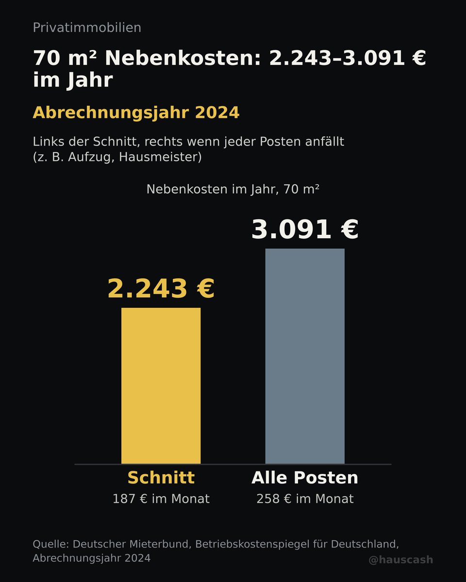 hauscash's tweet photo. Nebenkosten für 70 m²: 187–258 € im Monat, 2.243–3.091 € im Jahr.

187 € ist der Schnitt. 258 €, wenn jeder Posten anfällt, z. B. Aufzug und Hausmeister.

Abrechnungsjahr 2024.
Quelle: Deutscher Mieterbund, Betriebskostenspiegel

Wie hoch war eure letzte Abrechnung pro m²? https://t.co/4H3rwuIAkQ