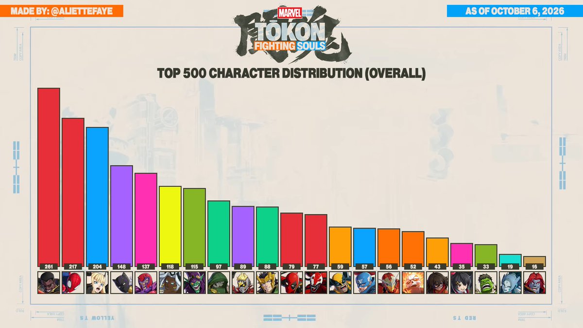 AlietteFaye's tweet photo. Updated infographics for character usage of the Top 500 players in Tokon two months after launch.

#MARVELTOKON #MARVELTōkon #Tokon https://t.co/xhL1IO2Zfz