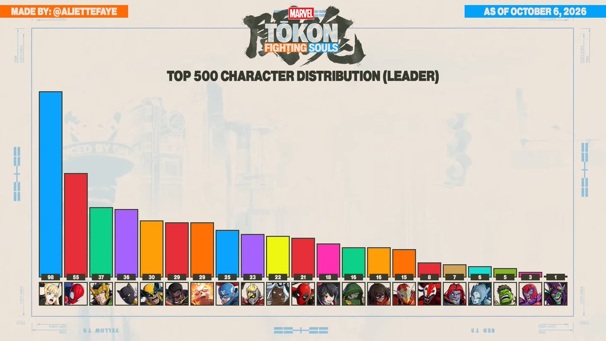 AlietteFaye's tweet photo. Updated infographics for character usage of the Top 500 players in Tokon two months after launch.

#MARVELTOKON #MARVELTōkon #Tokon https://t.co/xhL1IO2Zfz