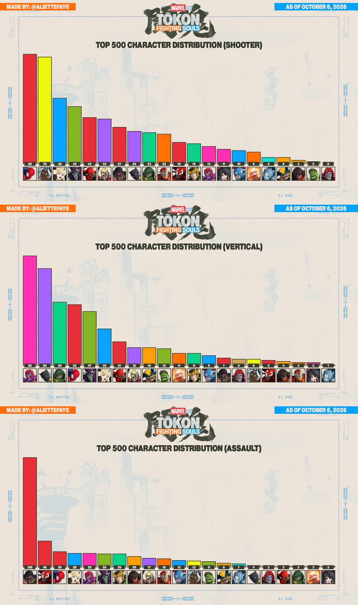 AlietteFaye's tweet photo. Updated infographics for character usage of the Top 500 players in Tokon two months after launch.

#MARVELTOKON #MARVELTōkon #Tokon https://t.co/xhL1IO2Zfz