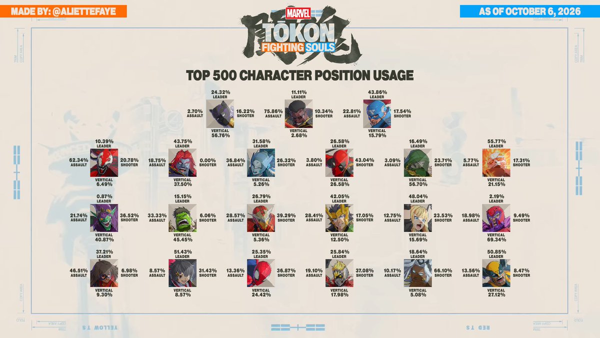 AlietteFaye's tweet photo. Updated infographics for character usage of the Top 500 players in Tokon two months after launch.

#MARVELTOKON #MARVELTōkon #Tokon https://t.co/xhL1IO2Zfz