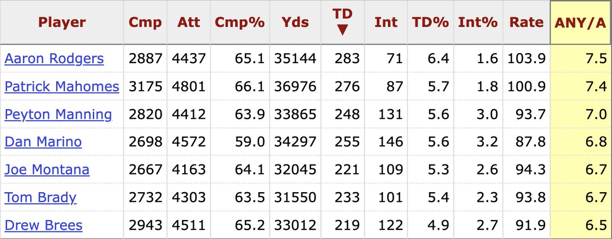 BarryOnHere's tweet photo. Patrick Mahomes has started 130 regular season games.

Here's how he stacks up to other HOF QB's through 130 starts.

Prime Rodgers was insane. https://t.co/SRPutE3N1W