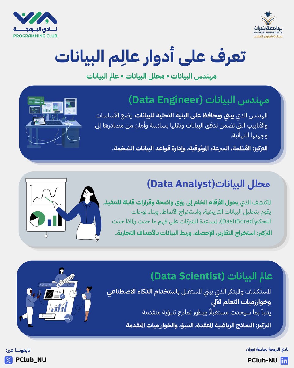 PClub_NU's tweet photo. تعرّف على أبرز أدوار عالِم البيانـــات 📊

مجال علم البيانات ما يقتصر على دور واحد !

وراء كل قرار مبني على البيانات أدوار مختلفة، لكل منها مهامه ودوره في رحلة البيانات ✨

#نادي_البرمجة | #جامعة_نجران 
#علم_البيانات | #DataScience https://t.co/YHw4lJiTpL