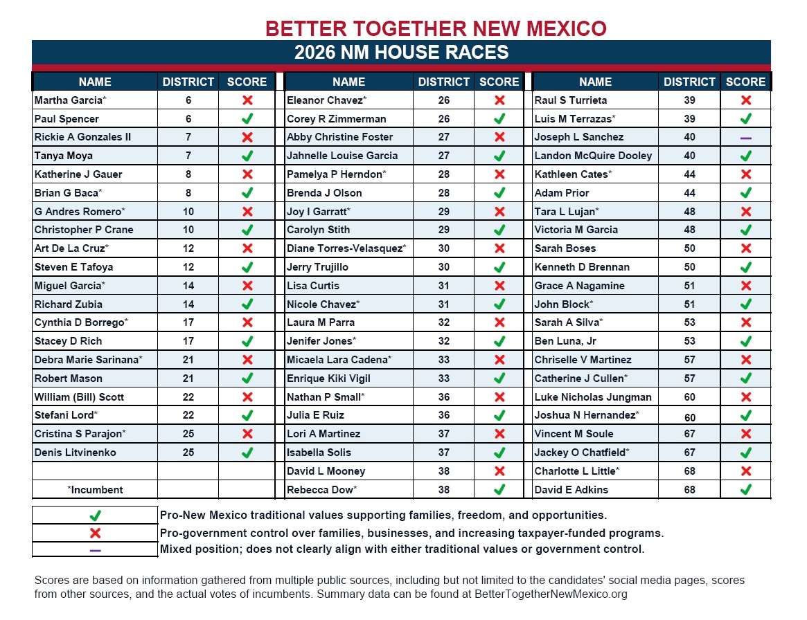 SarahSmithNM's tweet photo. 🗳 ✅ 🗳 ✅EARLY VOTING STARTS TODAY! This year's election is important because the NM Governor, several US Congress seats, and ALL NM House of Representative seats will be on the ballot in November. This election will determine the direction of our state for the next 4 years! Early voting starts TODAY and runs through October 31st. Election Day is November 3rd.

GO HERE for quick voting guides, where to see your sample ballot, detailed information about the constitutional amendments and more! 👇👇👇 https://t.co/ntgJKCx85o