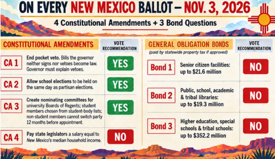 SarahSmithNM's tweet photo. 🗳 ✅ 🗳 ✅EARLY VOTING STARTS TODAY! This year's election is important because the NM Governor, several US Congress seats, and ALL NM House of Representative seats will be on the ballot in November. This election will determine the direction of our state for the next 4 years! Early voting starts TODAY and runs through October 31st. Election Day is November 3rd.

GO HERE for quick voting guides, where to see your sample ballot, detailed information about the constitutional amendments and more! 👇👇👇 https://t.co/ntgJKCx85o