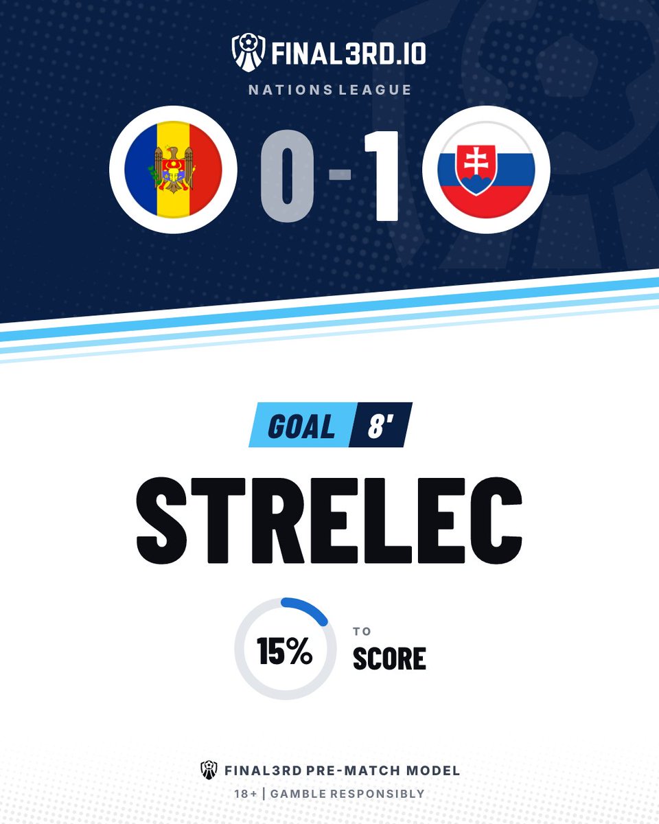 JoinFinal3rd's tweet photo. ⚽ GOAL. Slovakia 🇸🇰
🇲🇩 Moldova 0-1 Slovakia 🇸🇰
⚽ Strelec 8' | 15% to score
📊 Final3rd pre-match model
📈 Slovakia lead.
18+ | Gamble responsibly
#MDASVK #NationsLeague #Moldova #Slovakia https://t.co/665UMpbbH8