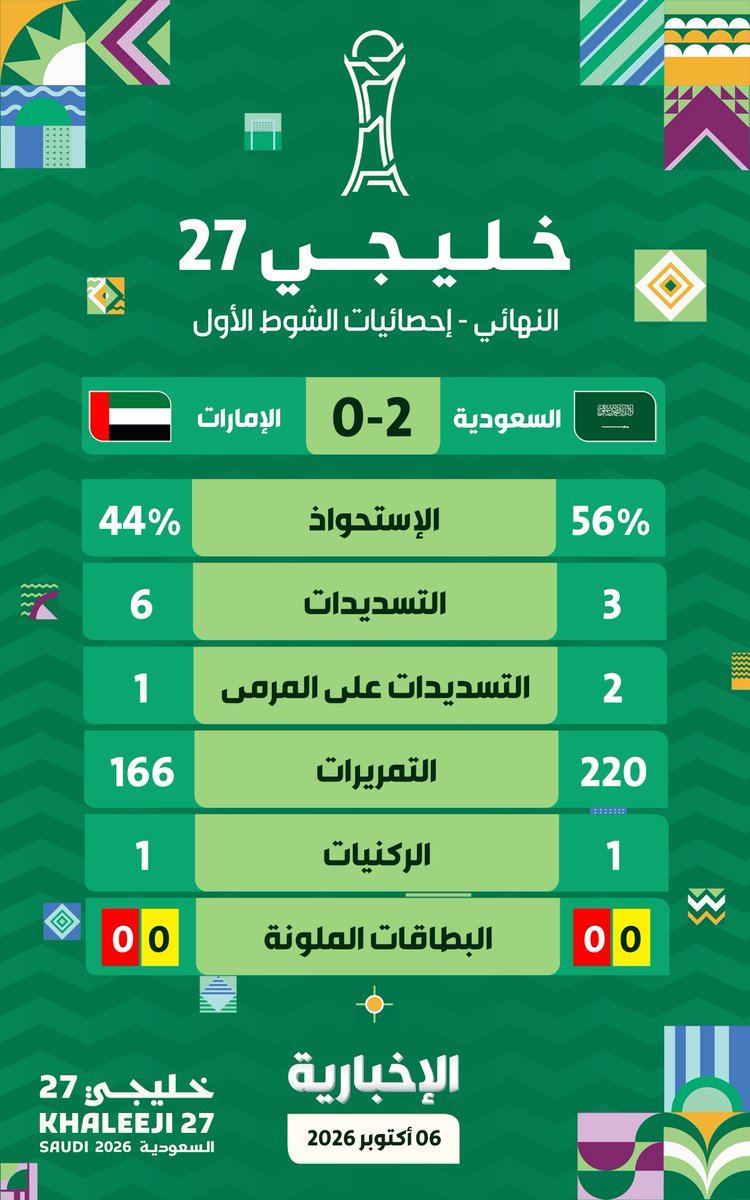 alekhbariyaSPO's tweet photo. #إنفوغرافيك_الإخبارية | إحصائيات وأرقام الشوط الأول للقاء منتخبنا الوطني 🇸🇦 ومنتخ�� الإمارات في نهائي بطولة #خليجي_27 

#خليجي_27 | #السعودية_الإمارات
 #معاك_يالأخضر | #الإخبارية_رياضة https://t.co/JeMdL1pWUX