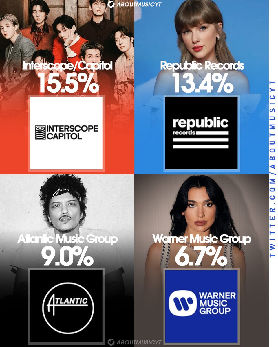 AboutMusicYT's tweet photo. Record labels with the biggest overall music industry market share in 2026, according to HitsDD’s latest figures. https://t.co/MR8U2fzO7z