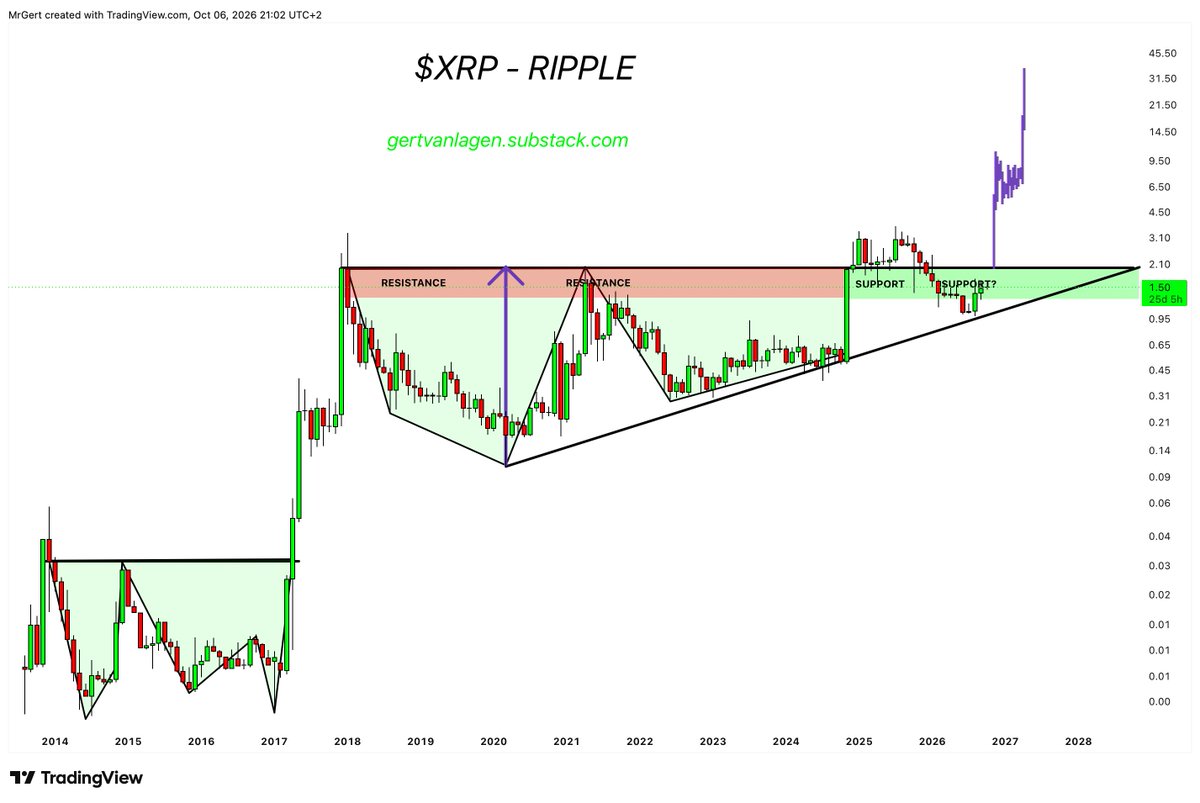 GertvanLagen's tweet photo. 1/2 $XRP [1M] - Symmetrical triangle targeting ±$50 at a $3T market cap. https://t.co/plYnxWKeki