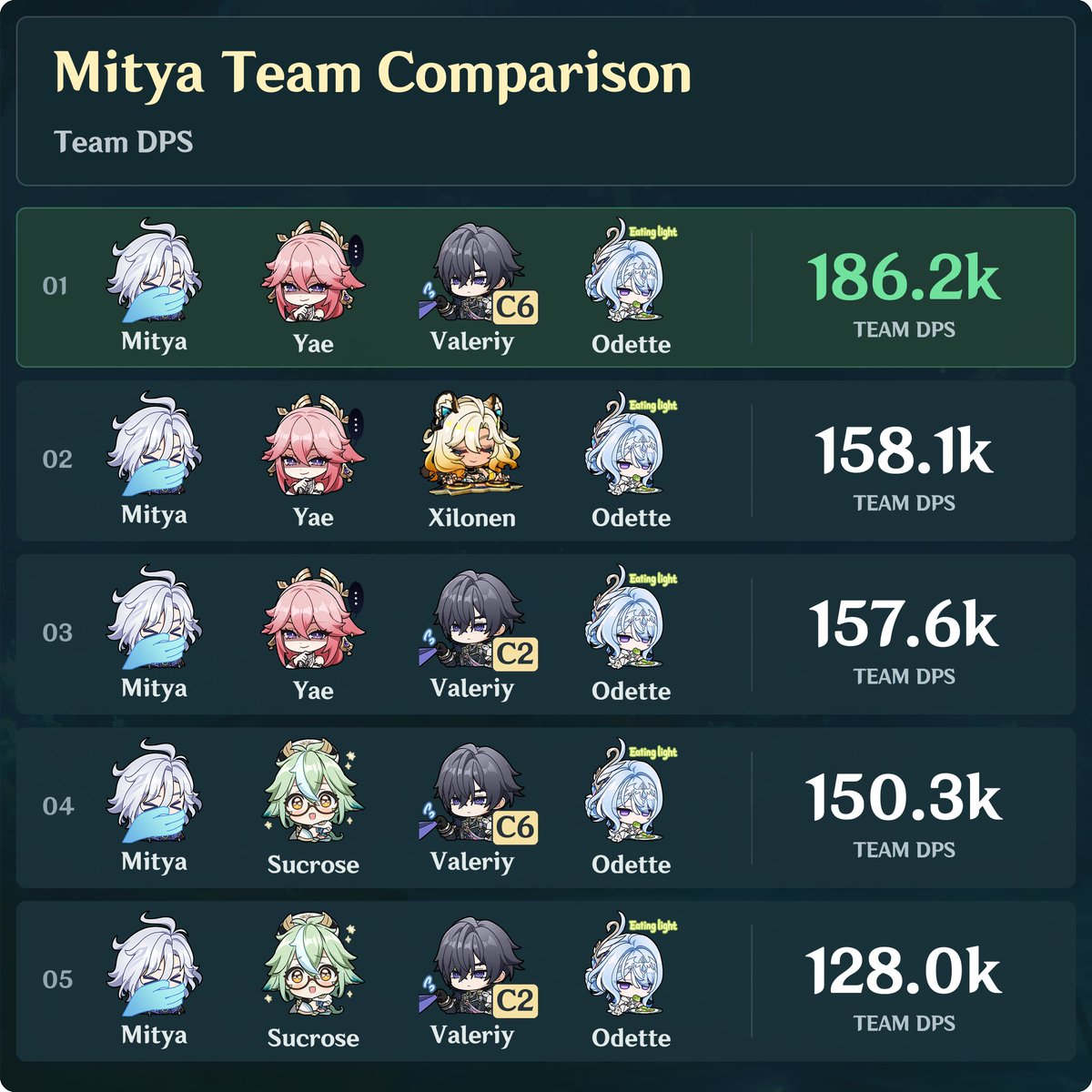 GenshinTgs's tweet photo. Some updated Mitya calcs after recent findings (his rotations must be of at least of around 15.75s due to some cooldown clunkiness, and this nerfed him a bit) https://t.co/xU6qPaX3dn