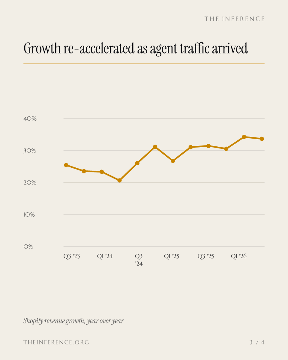 inference_org's tweet photo. Shopify ran 12.6% higher in six sessions on the agent-commerce boom, but Piper's own expert puts agent-driven volume under 2% of merchandise volume. The November 3 print has to square that.

https://t.co/caVAy4uscd https://t.co/yC3TaNecSB