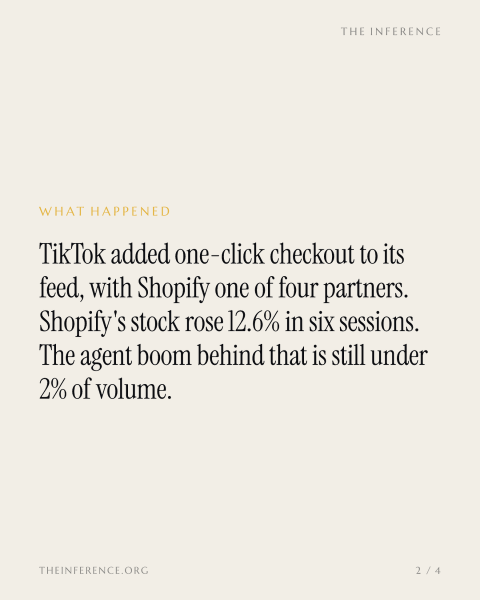 inference_org's tweet photo. Shopify ran 12.6% higher in six sessions on the agent-commerce boom, but Piper's own expert puts agent-driven volume under 2% of merchandise volume. The November 3 print has to square that.

https://t.co/caVAy4uscd https://t.co/yC3TaNecSB