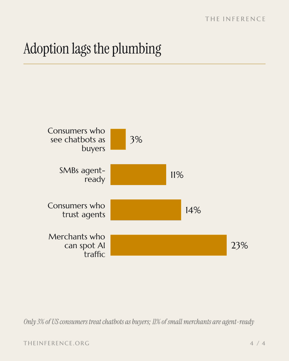 inference_org's tweet photo. Shopify ran 12.6% higher in six sessions on the agent-commerce boom, but Piper's own expert puts agent-driven volume under 2% of merchandise volume. The November 3 print has to square that.

https://t.co/caVAy4uscd https://t.co/yC3TaNecSB