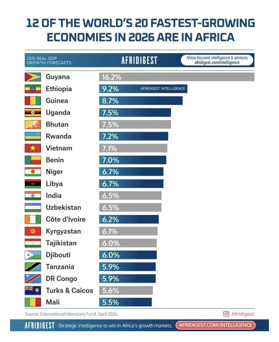 firstladyship's tweet photo. BREAKING:

The IMF has published the list of the fastest-growing economies in Africa in 2026, & Nigeria is not among them. The countries are:

1. Ethiopia: 9.2%
2. Guinea: 8.7%
3. Uganda: 7.5%
4. Rwanda: 7.2%
5. Benin: 7%

The last time Nigeria saw this level of economic growth was in 2015 under GEJ. Bold Reforms crossed the Red Sea, but left Nigerians in Egypt