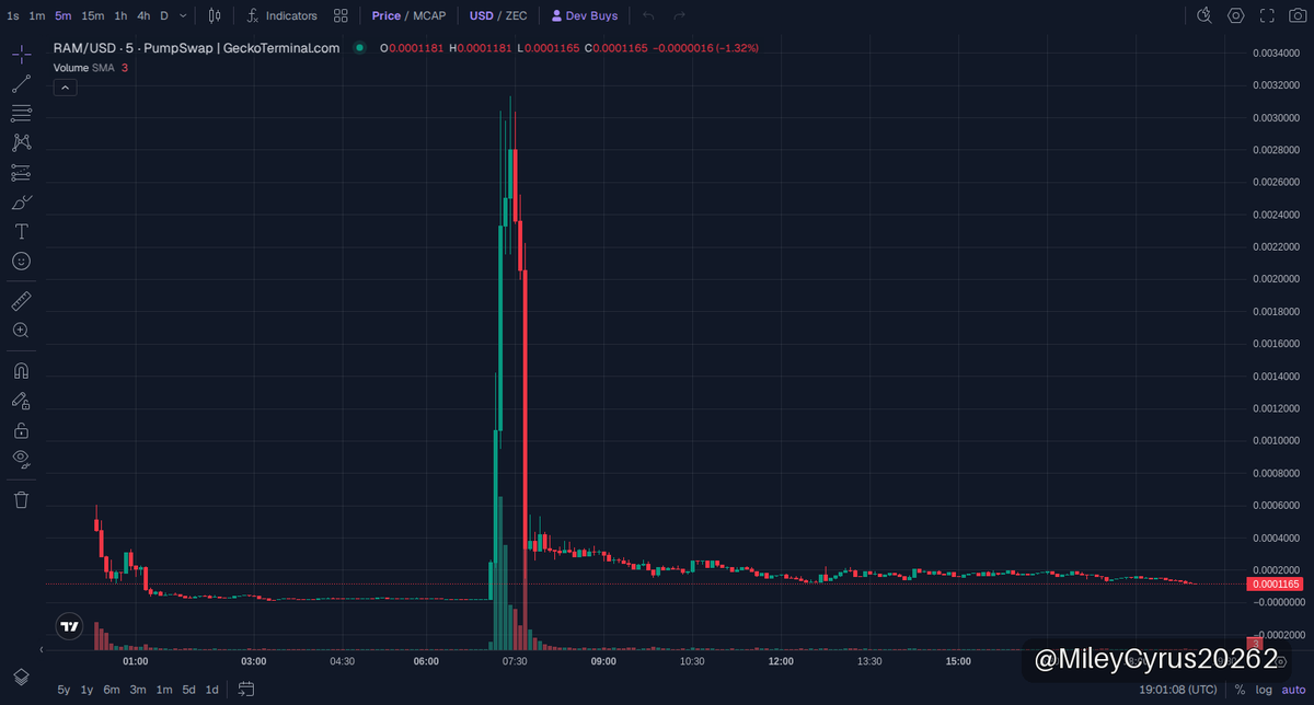 MileyCyrus20262's tweet photo. 🟣 $RAM · Solana
MC $114K

Ram the Hash Smashers just popped on Solana with solid early juice—entry at 0.0001181 with a market cap barely over 110K but already showing real liquidity action. This one’s not a ghost town; 32.5K locked up tight means actual skin in the game, not just hype shills. Verified chain and safety checks clear the sketchy fog, so it’s cooking in a legit environment.

No fluff here, just pure on-chain signals flashing green—don’t ghost this if you want to catch the wave early. This move’s fresh with strong vetting behind it. Keep those eyes peeled and fingers ready—RAM’s in ape mode, and this train’s pulling out quick.

📈 Chart & Trade: https://t.co/lbgp1lGwCF
📄 CA: 3JaBGAQ9hndQwdUyGkD1i1DCtiCTEBoPVY7tuWdMariK

👉 Join our community: https://t.co/Byz8gdTkjw

⚠️ NFA · DYOR
#memecoin #Solana #RAM