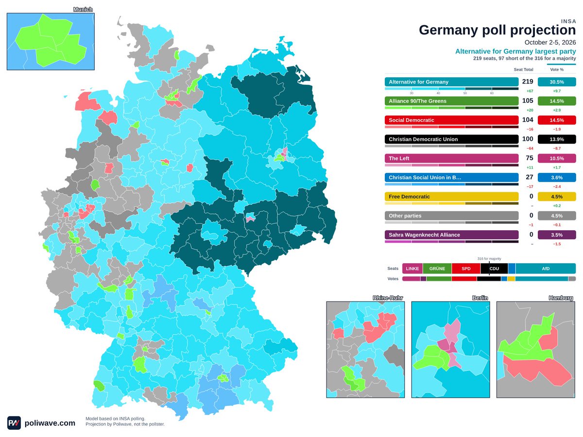 PoliwaveEU's tweet photo. Latest Germany INSA Poll modelled out

💠AfD: 219 seats (+67)
⚫CDU/CSU: 127 seats (-81)
🔴SPD: 104 seats (-16)
🌻GRÜNE: 105 seats (+20)
❤️LINKE: 75 seats (+11)
⚪OTH: 0 seats (-1)

💠AfD largest party, 97 short of a majority

(+/- change from 2025 election) https://t.co/pJ987SYBKb