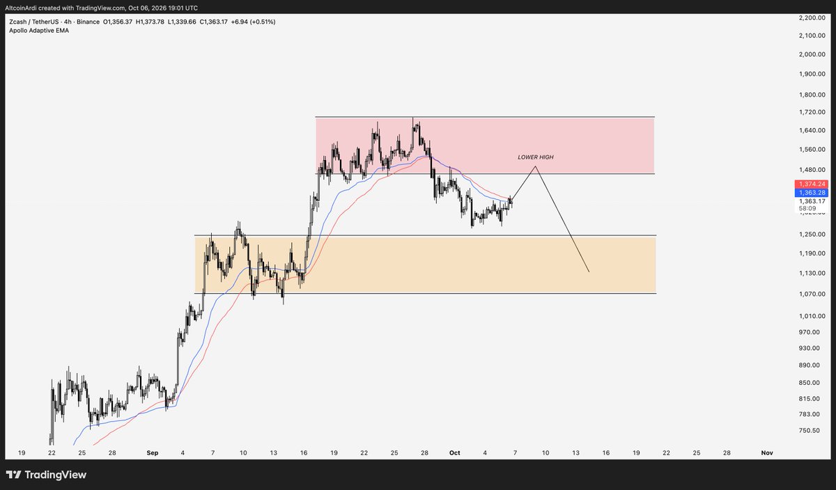 ArdiNSC's tweet photo. This is what I’d expect on $ZEC if we get a bigger $BTC rally.

After a near +400% move from the lows, I’m more interested in where $ZEC forms a lower high rather than expecting another run at the top.

We’ve lost a daily swing low for the first time since the $400s. ZEC/BTC has also broken support across multiple timeframes.

Expecting the same continuation we’ve had throughout the rally means overlooking those breaks.

That’s why, if we see BTC rally, it likely takes ZEC back into the prior distribution zone between $1,420 and $1,500. 

In that case, I’d expect a lower high to form before another leg down towards the liquidity in the previous range at $1,100-$1,200.

And if BTC loses its range without breaking out, we likely head down there without getting a bounce at all.
