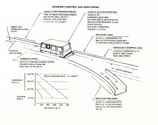 Technical diagram from the 1970s of a WVU Personal Rapid Transit vehicle on a guideway, with labeled monitoring, switching, emergency-stop, and acceleration zones, as well as a speed-versus-distance graph showing deceleration rate for the PRT.